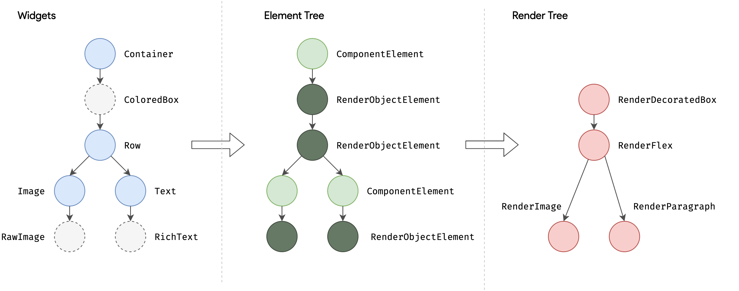 Differences between the widgets hierarchy and the element and render trees
